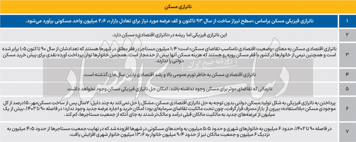 خطایدید در «ناترازی» مسکن خطایدید در «ناترازی» مسکن
