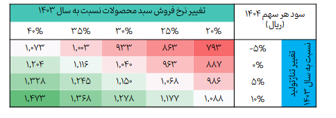 سقاین ۱۰۴۰ ریال سود پیش بینی کرد سقاین ۱۰۴۰ ریال سود پیش بینی کرد