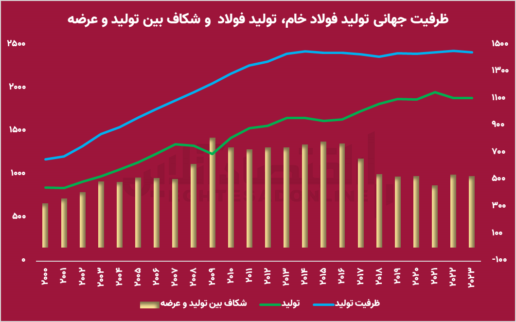 آینده مبهم صنعت فولاد با کاهش تقاضای جهانی/ آیا بورس فولادیها را پس میزند؟ آینده مبهم صنعت فولاد با کاهش تقاضای جهانی/ آیا بورس فولادیها را پس میزند؟