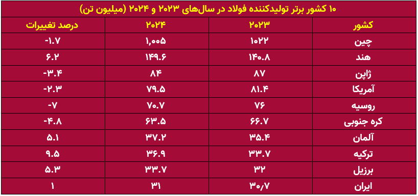 آینده مبهم صنعت فولاد با کاهش تقاضای جهانی/ آیا بورس فولادیها را پس میزند؟ آینده مبهم صنعت فولاد با کاهش تقاضای جهانی/ آیا بورس فولادیها را پس میزند؟