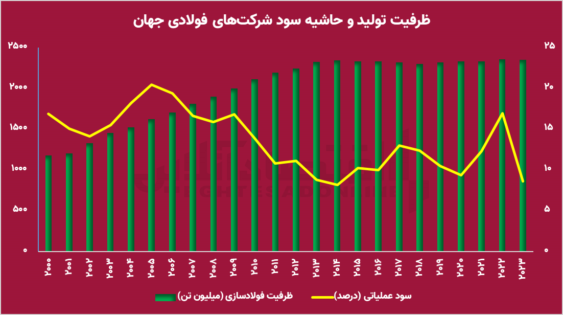 آینده مبهم صنعت فولاد با کاهش تقاضای جهانی/ آیا بورس فولادیها را پس میزند؟ آینده مبهم صنعت فولاد با کاهش تقاضای جهانی/ آیا بورس فولادیها را پس میزند؟