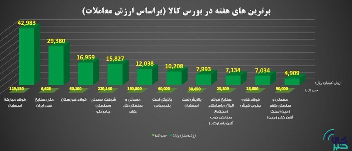 برترین‌های هفته در بورس کالای ایران را بشناسید