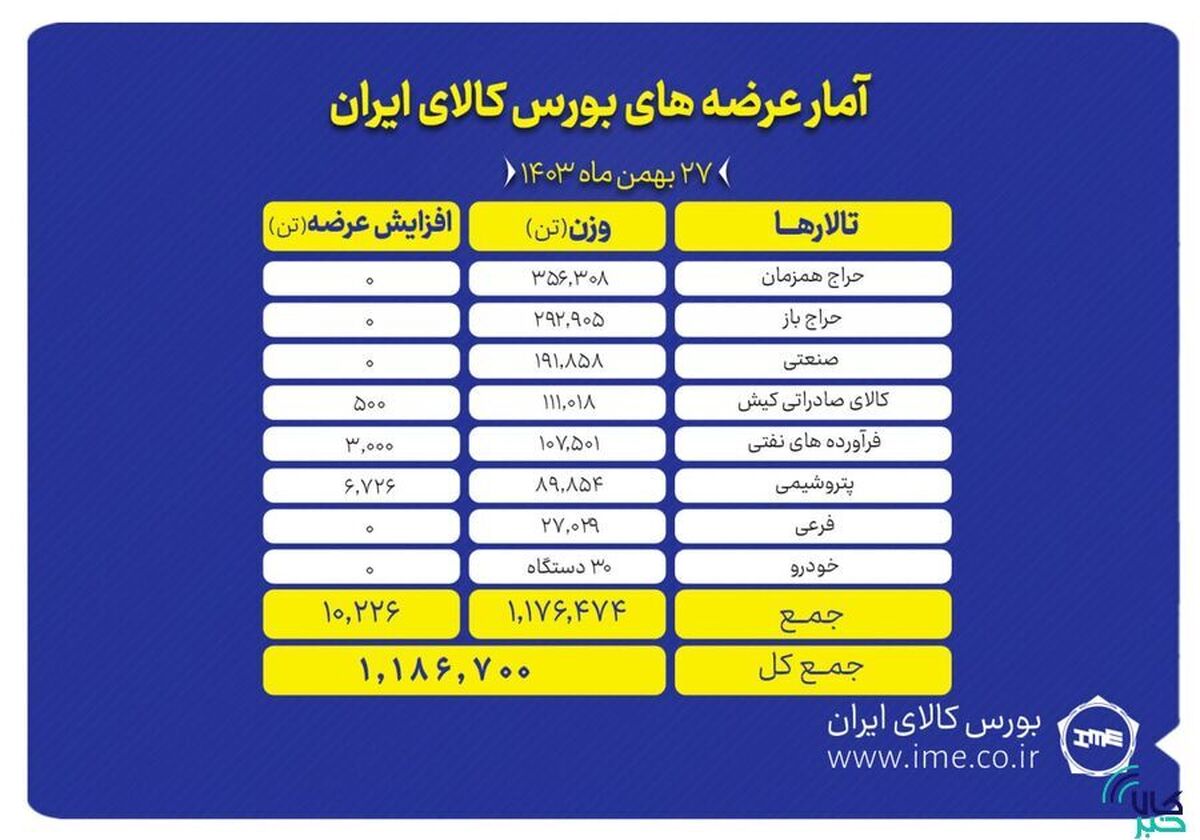 عرضه یک میلیون و ۱۸۶ هزار تن محصول در بورس کالا