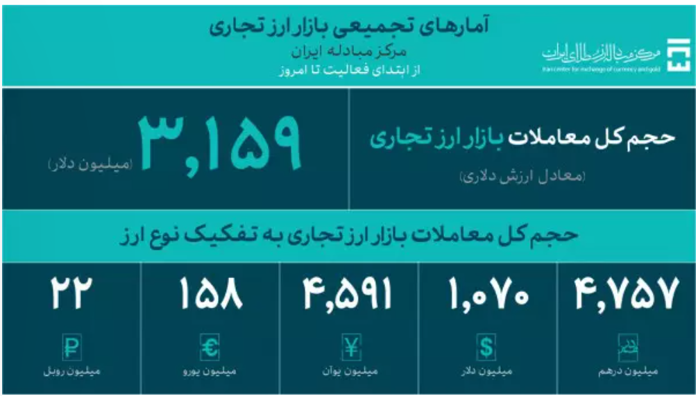 معاملات بازار ارز تجاری از یک میلیارد دلار عبور کرد معاملات بازار ارز تجاری از یک میلیارد دلار عبور کرد