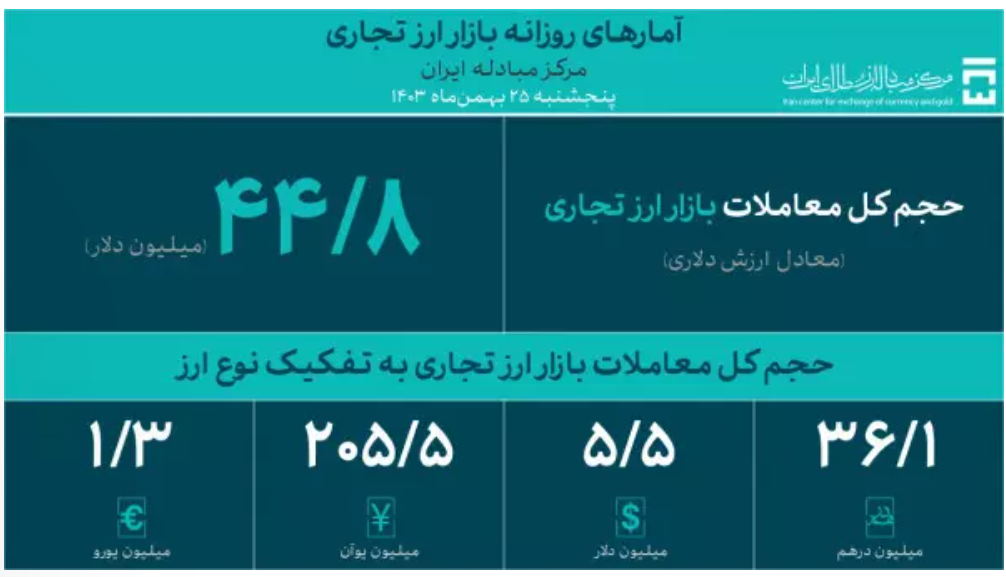 معاملات بازار ارز تجاری از یک میلیارد دلار عبور کرد معاملات بازار ارز تجاری از یک میلیارد دلار عبور کرد