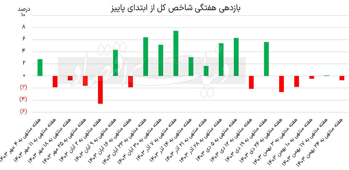 بورس در تله تعطیلات بورس در تله تعطیلات