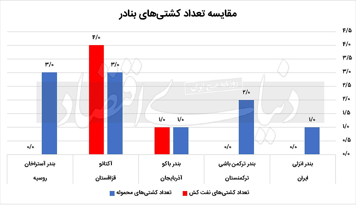 بندر هست، صادرات نیست بندر هست، صادرات نیست