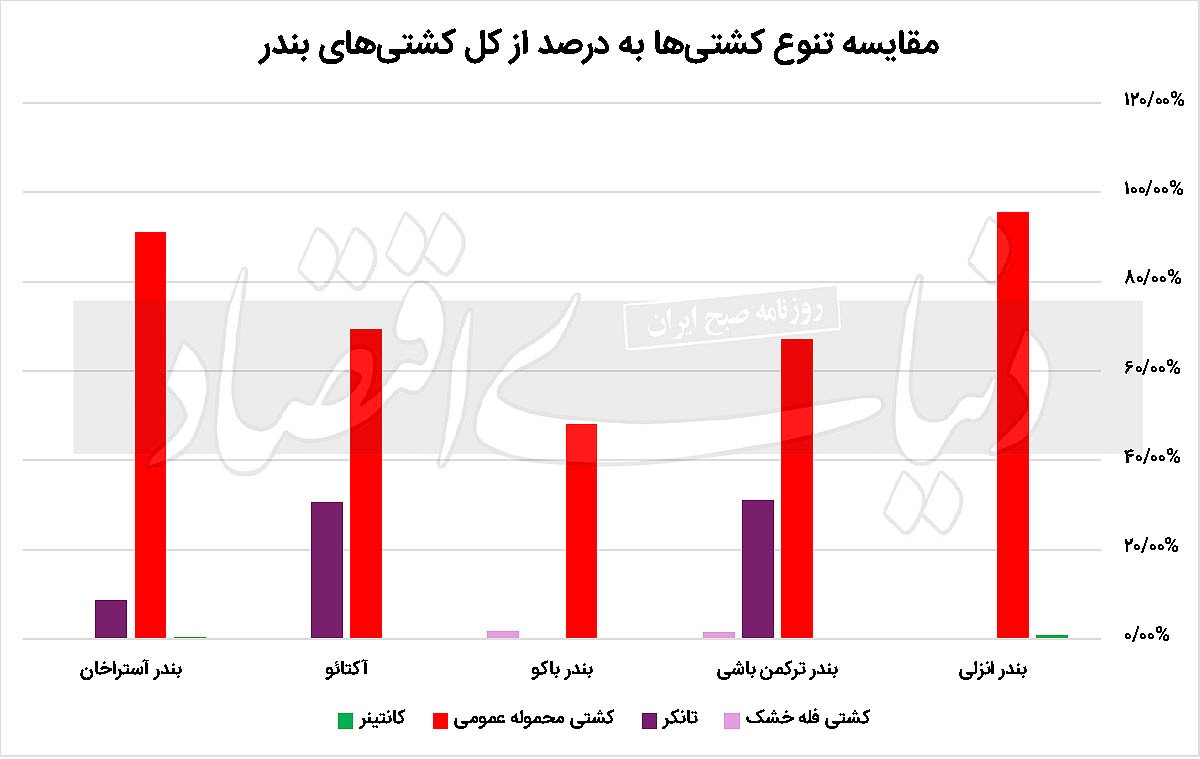 بندر هست، صادرات نیست بندر هست، صادرات نیست