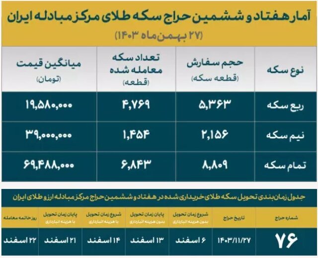 بیش از ۱۳ هزار قطعه انواع سکه به فروش رفت بیش از ۱۳ هزار قطعه انواع سکه به فروش رفت