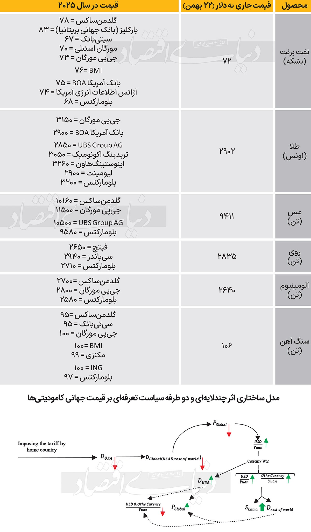 چشمانداز کامودیتیها در ۲۰۲۵ چشمانداز کامودیتیها در ۲۰۲۵