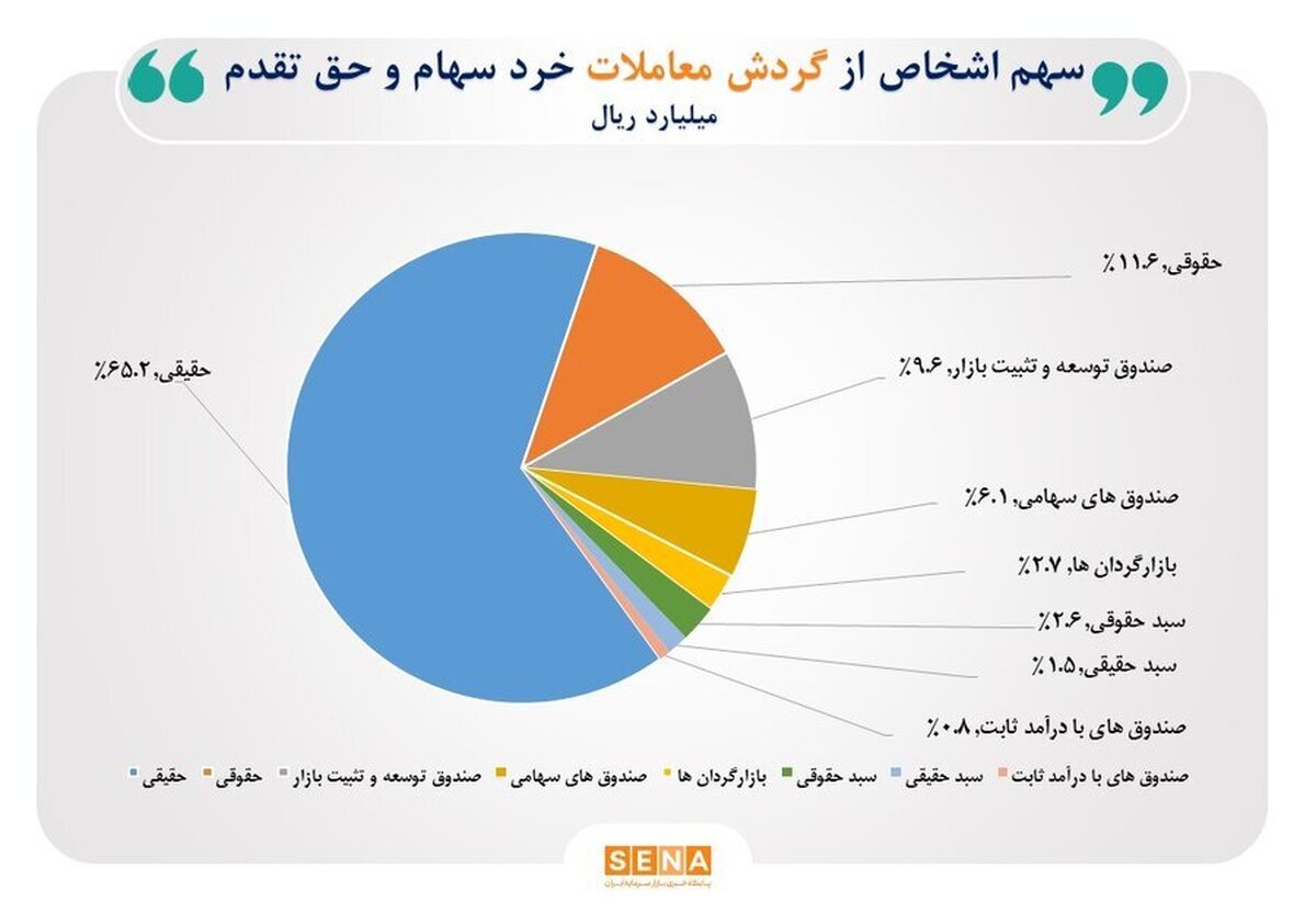 تعداد سهامداران فعال به ۶۳۹ هزار کد رسید/ ۶۵ درصد مبادلات سهام در اختیار حقیقی‌ها قرار گرفت