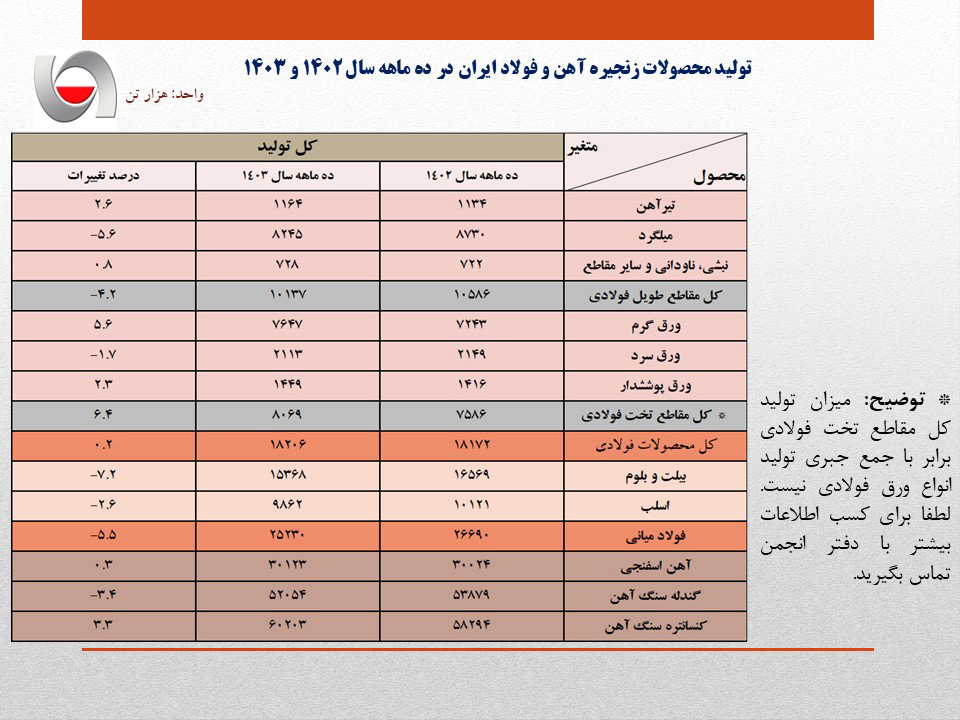 افت ۵.۵ درصدی تولید فولاد با تشدید ناترازی انرژی افت ۵.۵ درصدی تولید فولاد با تشدید ناترازی انرژی