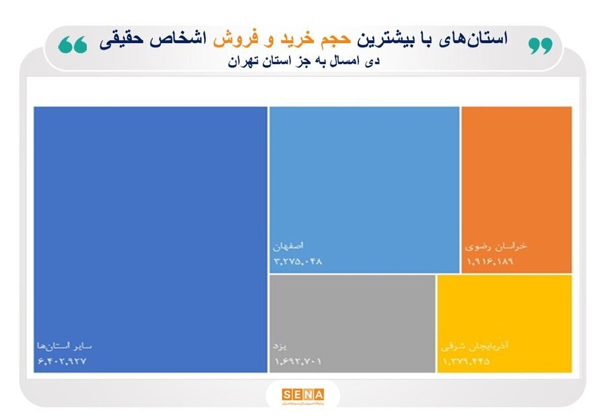 بورسی‌ترین استان‌های ایران/ بیش‌ترین حجم معاملات غیربرخط سهام، در دی‌ماه، در استان‌های تهران، اصفهان، خراسان رضوی، یزد و آذربایجان شرقی انجام شده است/ سهام‌داران حقیقی در نخستین ماه زمستان، ۸۹ درصد مبادلاتشان را آنلاین انجام دادند