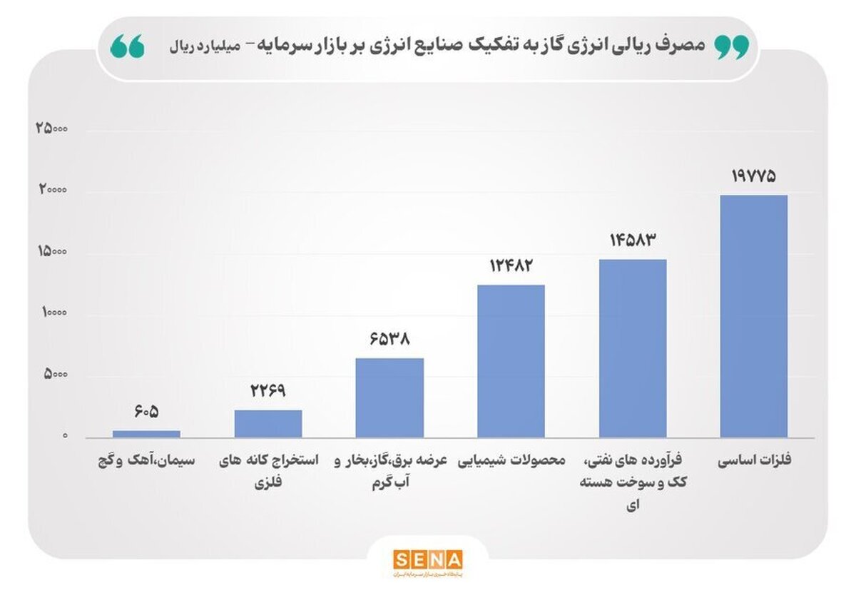 هزینه مصرف گاز صنایع چقدر است؟/ گروه فلزات اساسی و فرآورده‌های نفتی بیش‌ترین و تولیدکننده‌های سیمان و استخراج کانه‌های فلزی کم‌ترین هزینه را بابت گاز پرداخت می‌کنند