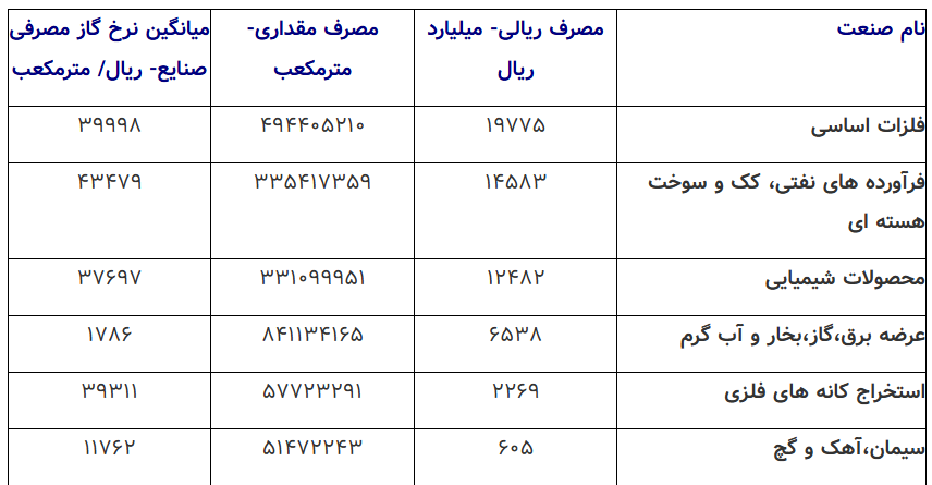 هزینه مصرف گاز صنایع چقدر است؟/ گروه فلزات اساسی و فرآوردههای نفتی بیشترین و تولیدکنندههای سیمان و استخراج کانههای فلزی کمترین هزینه را بابت گاز پرداخت میکنند هزینه مصرف گاز صنایع چقدر است؟/ گروه فلزات اساسی و فرآوردههای نفتی بیشترین و تولیدکنندههای سیمان و استخراج کانههای فلزی کمترین هزینه را بابت گاز پرداخت میکنند