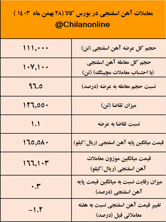نزولی شدن نرخ ارز، قیمت آهن اسفنجی را کاهش داد/ نتیجه معاملات آهن اسفنجی در بورس کالا نزولی شدن نرخ ارز، قیمت آهن اسفنجی را کاهش داد/ نتیجه معاملات آهن اسفنجی در بورس کالا