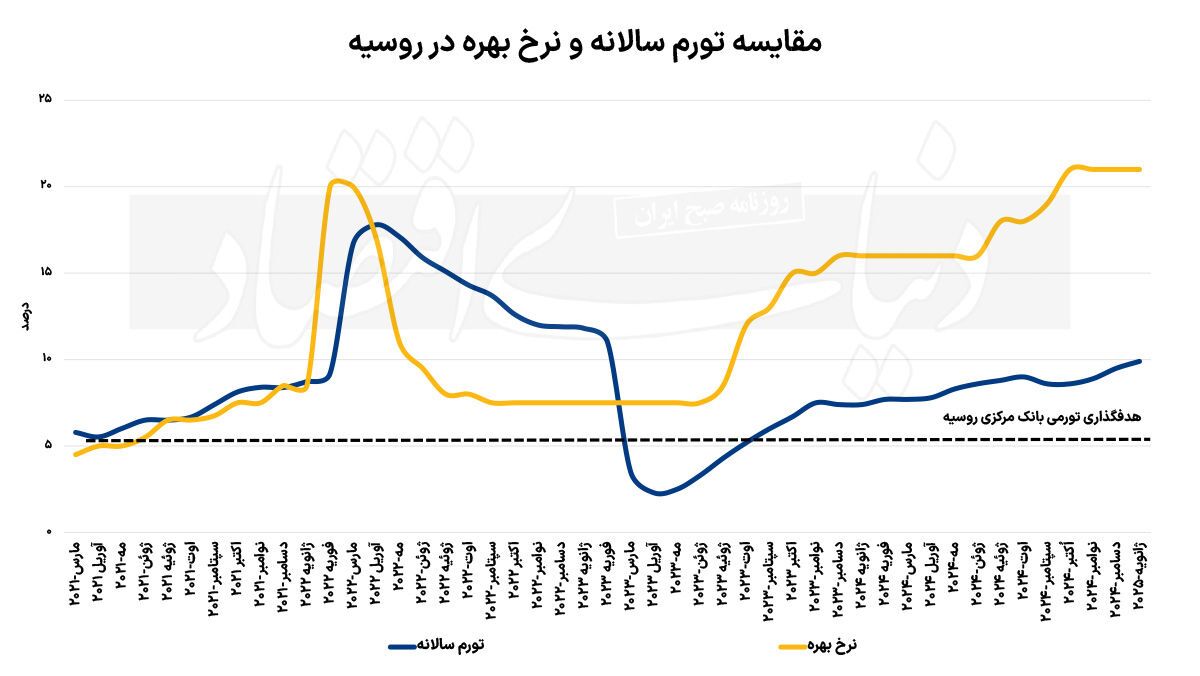 دو راهی اقتصاد روسیه دو راهی اقتصاد روسیه