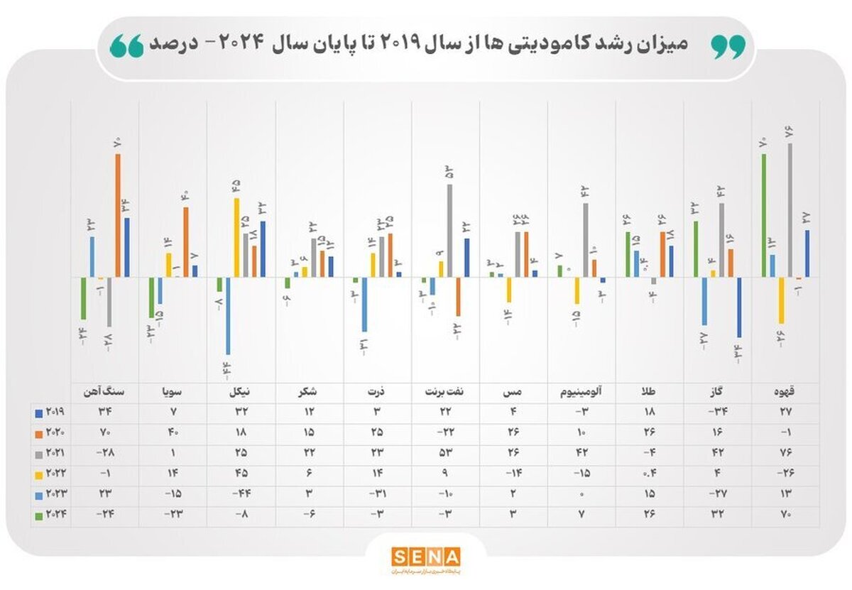 اثر جنگ تعرفه‌ای ترامپ بر بازار جهانی کالا‌های پایه