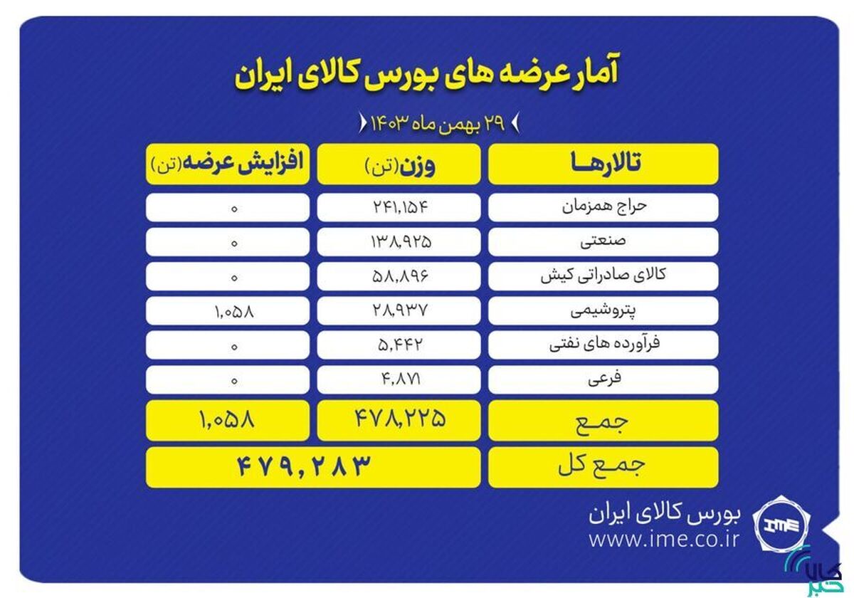 عرضه ۴۷۹ هزار تن محصول در بورس کالا