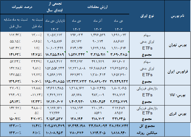 عبور ارزش مبادلات ۴ بورس ایران از مرز ۴۰۰ میلیارد دلار عبور ارزش مبادلات ۴ بورس ایران از مرز ۴۰۰ میلیارد دلار