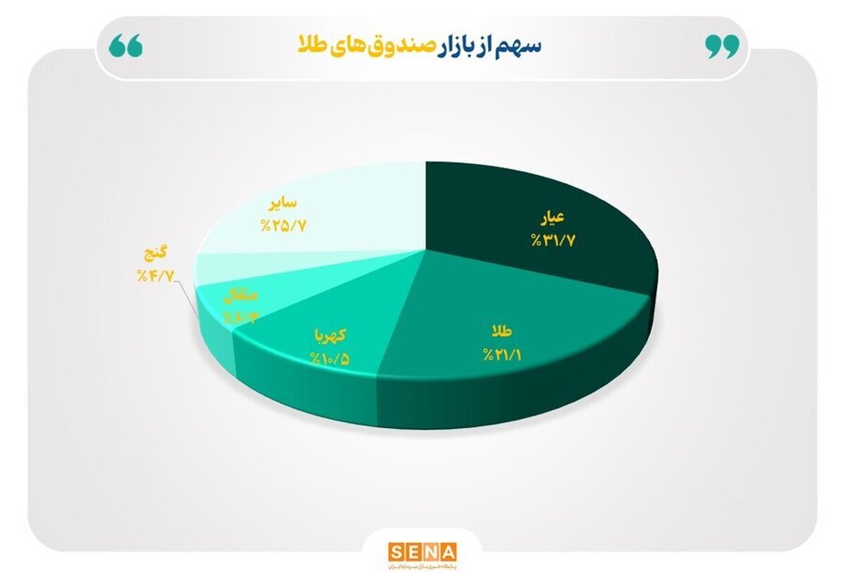 خالص ارزش دارایی صندوق‌های طلای بورس از ۱۳۴ همت فراتر رفت