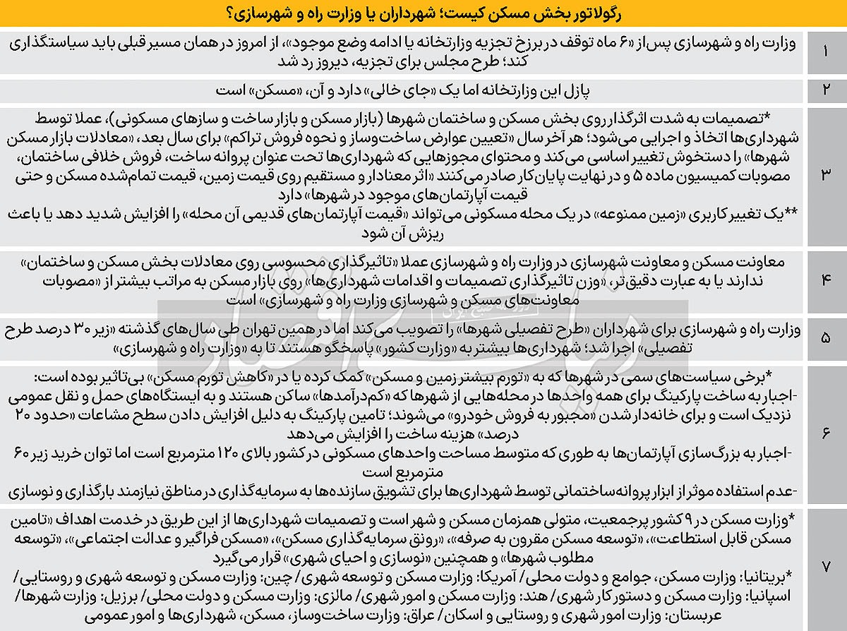 وقت «ادغام۲» در راه و شهرسازی/ فهرست سیاستهای «سمی» شهرداریها برای بخش مسکن وقت «ادغام۲» در راه و شهرسازی/ فهرست سیاستهای «سمی» شهرداریها برای بخش مسکن