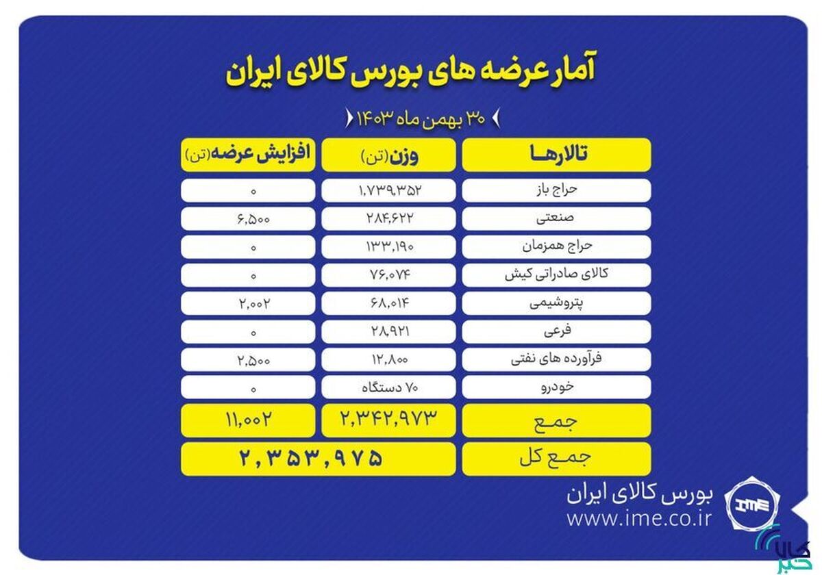 بورس کالای ایران میزبان عرضه ۲ میلیون و ۳۵۳ تن محصول