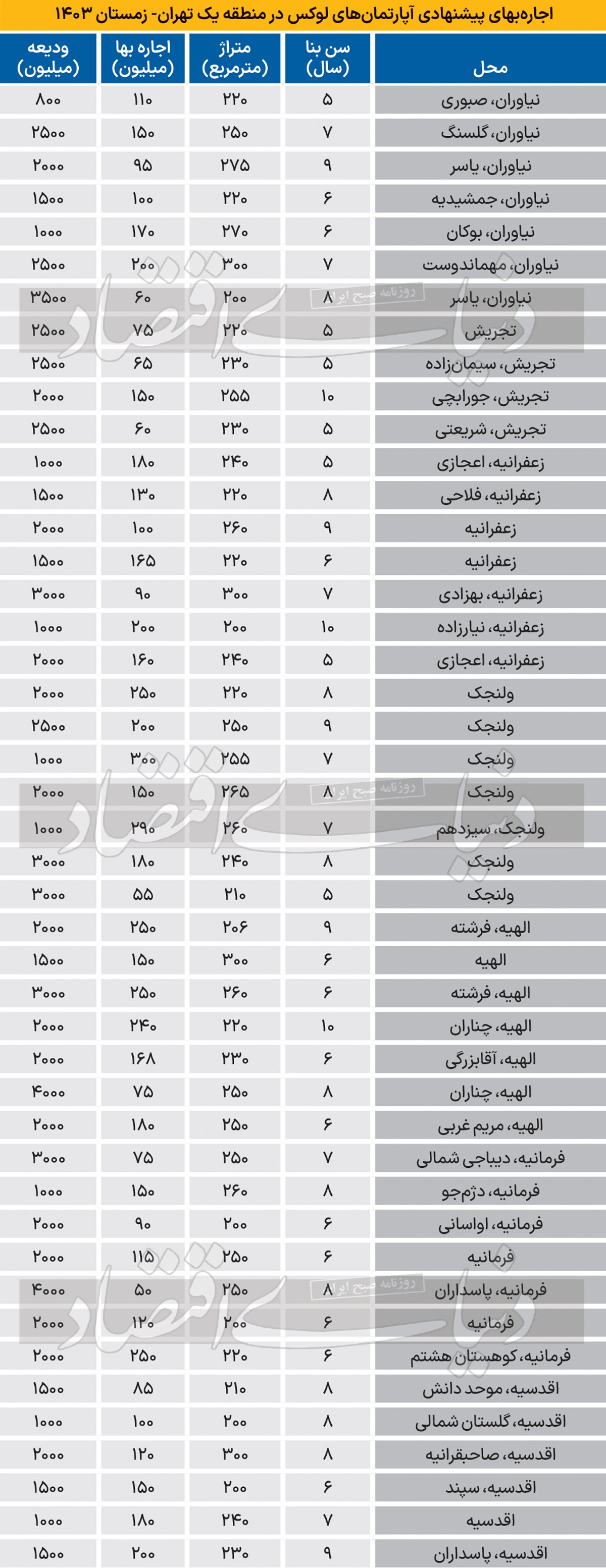 هزینه مسکن ثروتمندان هزینه مسکن ثروتمندان