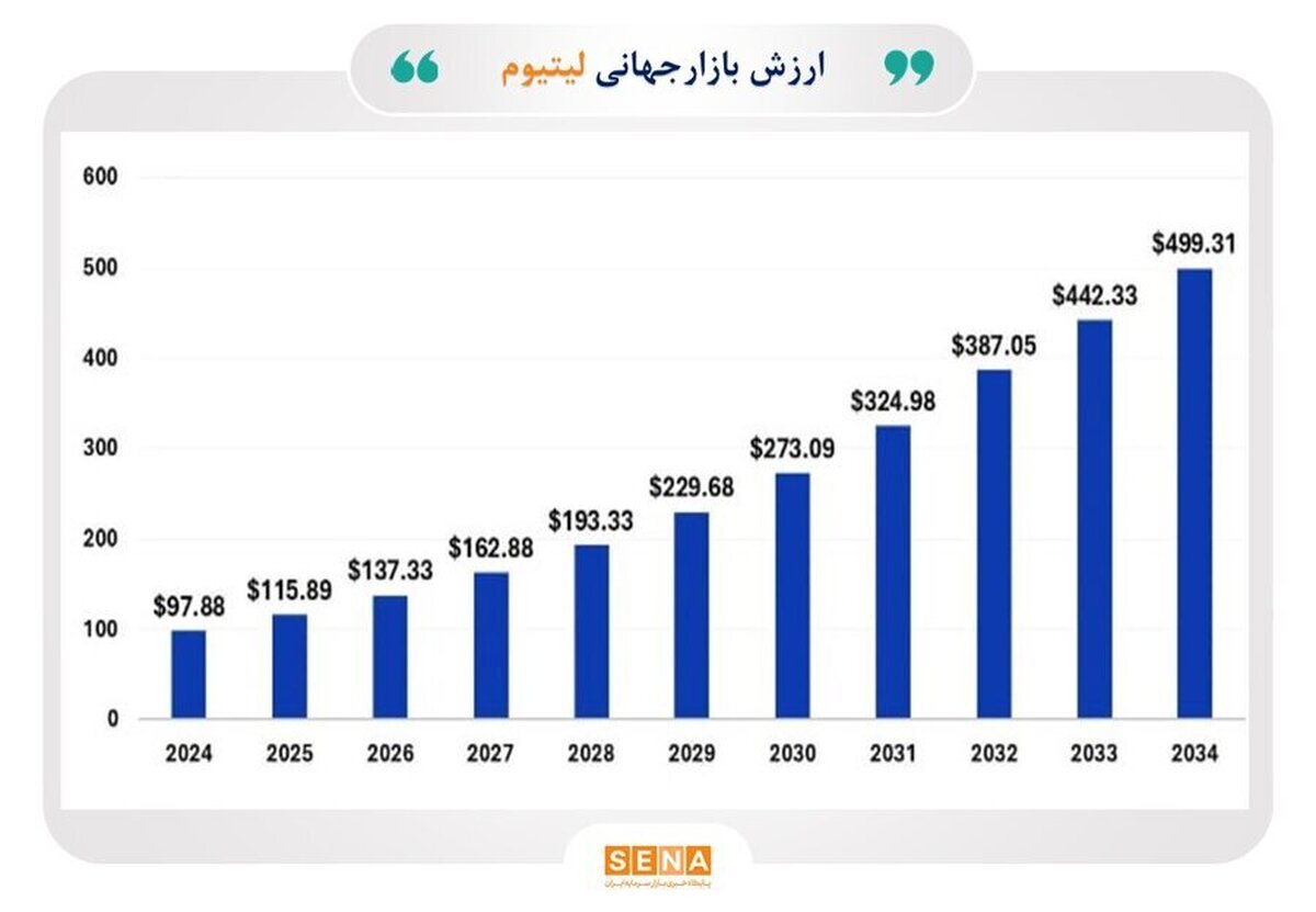 داستان لیتیوم؛ صعود قیمت تا سال ۲۰۳۰/ قیمت لیتیوم تا سال ۲۰۳۱ از مرز ۲۳۰ میلیارد دلار عبور می‌کند/ انتظار می‌رود تقاضا برای لیتیوم تا سال ۲۰۳۰ تا ۳ برابر افزایش یابد