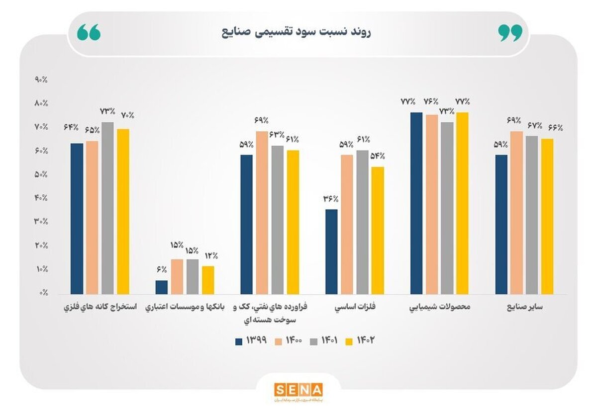افزایش میانگین سود تقسیمی شرکت‌های بورس به ۵۹ درصد/ کدام صنایع بورس سود بیشتری در مجامع توزیع می‌کنند؟