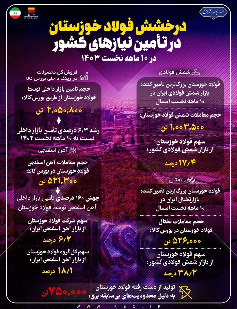 درخشش فولاد خوزستان در تامین نیازهای کشور در ۱۰ ماهه نخست سال جاری درخشش فولاد خوزستان در تامین نیازهای کشور در ۱۰ ماهه نخست سال جاری