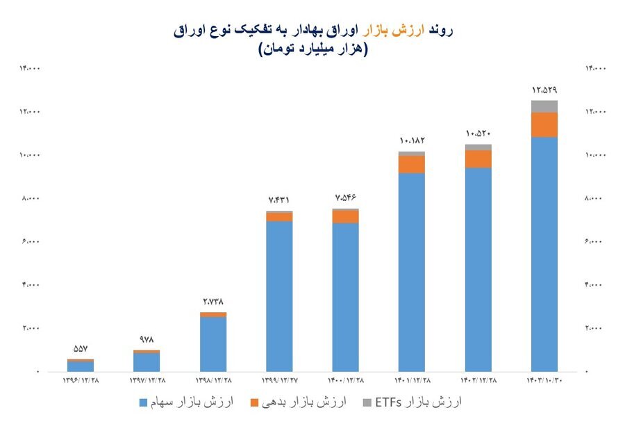 ارزش بازار اوراق بهادار در مرز ۱۳۰۰۰ همت/ ارزش بازار اوراق بهادار در ۷ سال گذشته، ۲۰۰۰ درصد رشد کرده است ارزش بازار اوراق بهادار در مرز ۱۳۰۰۰ همت/ ارزش بازار اوراق بهادار در ۷ سال گذشته، ۲۰۰۰ درصد رشد کرده است