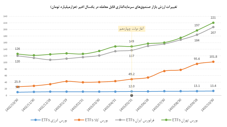 ارزش بازار اوراق بهادار در مرز ۱۳۰۰۰ همت/ ارزش بازار اوراق بهادار در ۷ سال گذشته، ۲۰۰۰ درصد رشد کرده است ارزش بازار اوراق بهادار در مرز ۱۳۰۰۰ همت/ ارزش بازار اوراق بهادار در ۷ سال گذشته، ۲۰۰۰ درصد رشد کرده است