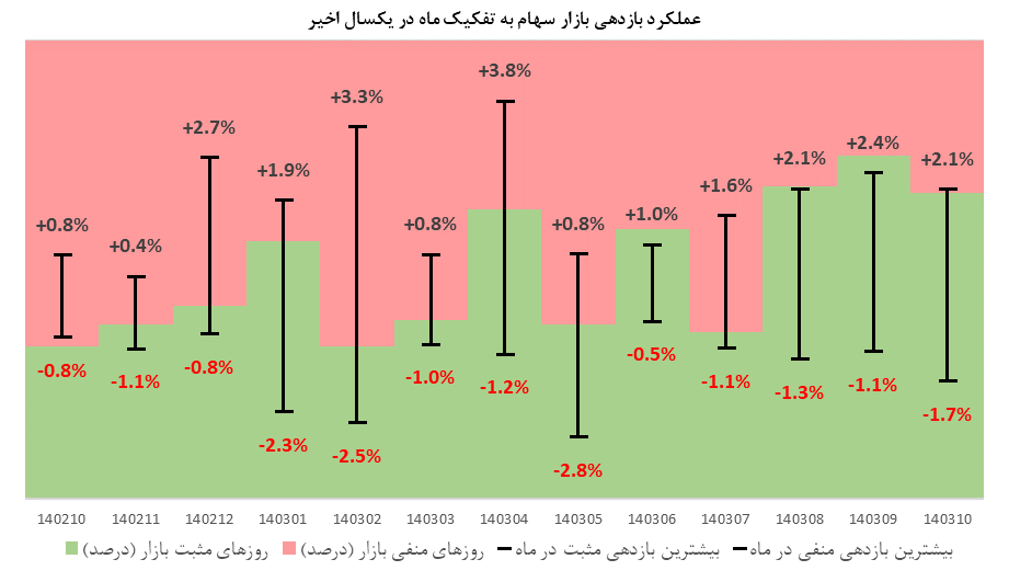 ارزش بازار اوراق بهادار در مرز ۱۳۰۰۰ همت/ ارزش بازار اوراق بهادار در ۷ سال گذشته، ۲۰۰۰ درصد رشد کرده است ارزش بازار اوراق بهادار در مرز ۱۳۰۰۰ همت/ ارزش بازار اوراق بهادار در ۷ سال گذشته، ۲۰۰۰ درصد رشد کرده است