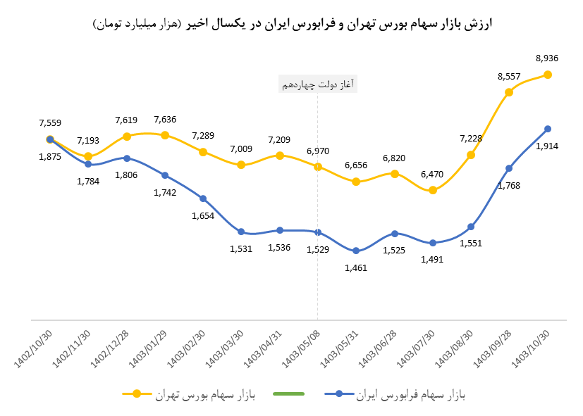 ارزش بازار اوراق بهادار در مرز ۱۳۰۰۰ همت/ ارزش بازار اوراق بهادار در ۷ سال گذشته، ۲۰۰۰ درصد رشد کرده است ارزش بازار اوراق بهادار در مرز ۱۳۰۰۰ همت/ ارزش بازار اوراق بهادار در ۷ سال گذشته، ۲۰۰۰ درصد رشد کرده است
