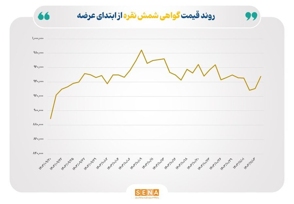 ارزش معاملات شمش نقره از ۵۲۰ میلیارد تومان گذشت