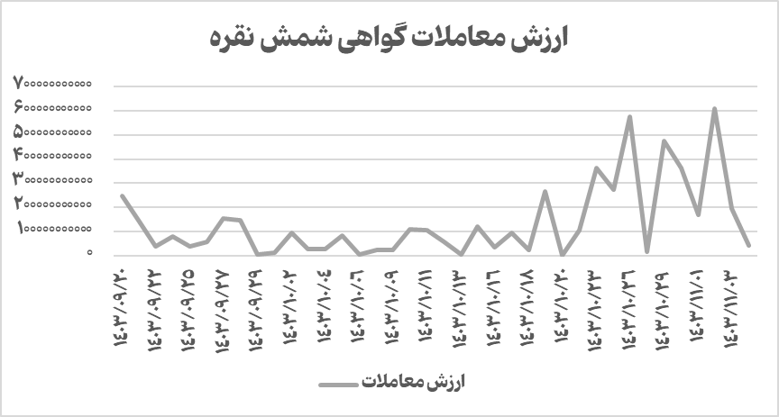 ارزش معاملات شمش نقره از ۵۲۰ میلیارد تومان گذشت ارزش معاملات شمش نقره از ۵۲۰ میلیارد تومان گذشت