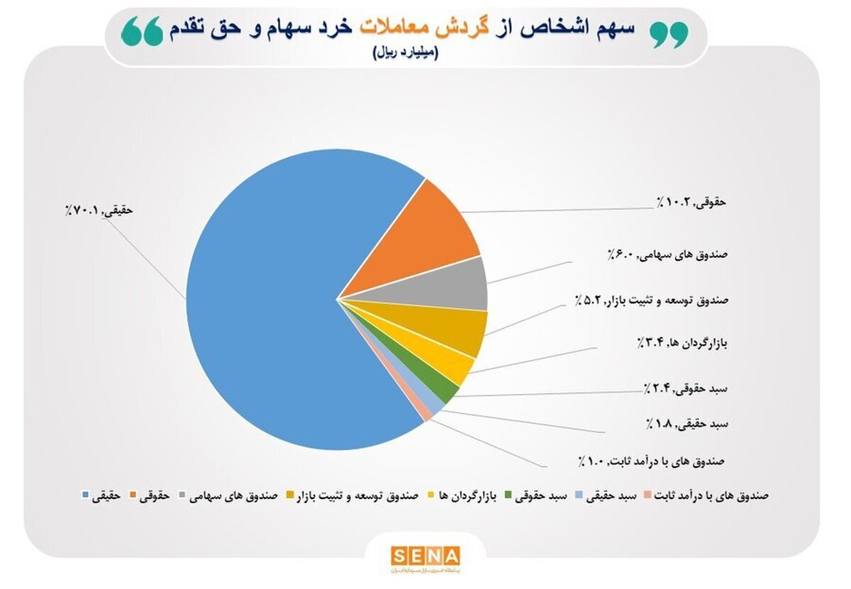 سهم ۷۰ درصدی حقیقی‌ها از مبادلات سهام