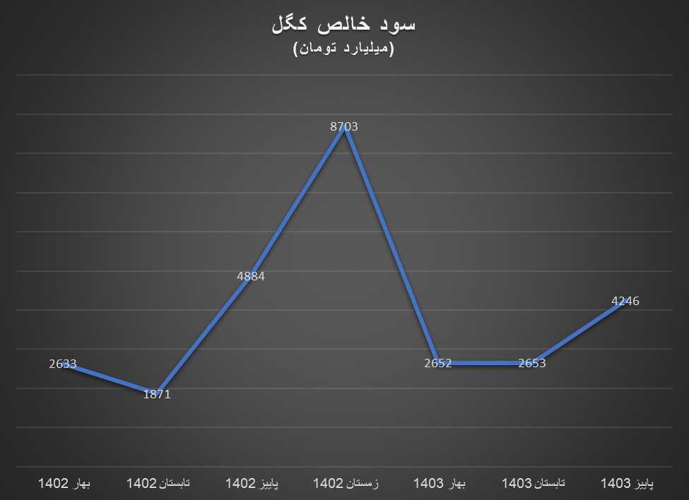سود خالص تولیدکنندگان داخلی سنگ آهن درجا زد سود خالص تولیدکنندگان داخلی سنگ آهن درجا زد