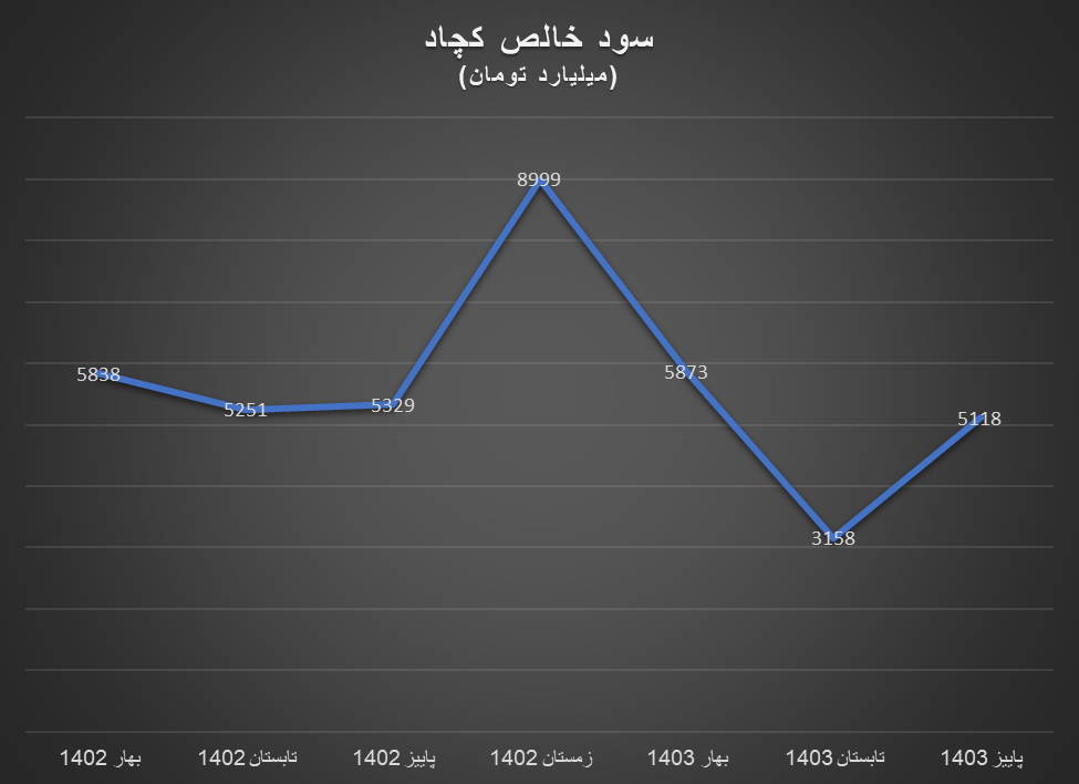 سود خالص تولیدکنندگان داخلی سنگ آهن درجا زد سود خالص تولیدکنندگان داخلی سنگ آهن درجا زد