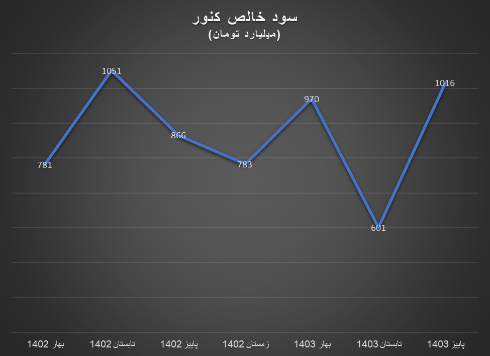 سود خالص تولیدکنندگان داخلی سنگ آهن درجا زد سود خالص تولیدکنندگان داخلی سنگ آهن درجا زد