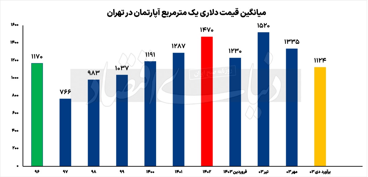 معمای سقوط دلاری مسکن معمای سقوط دلاری مسکن