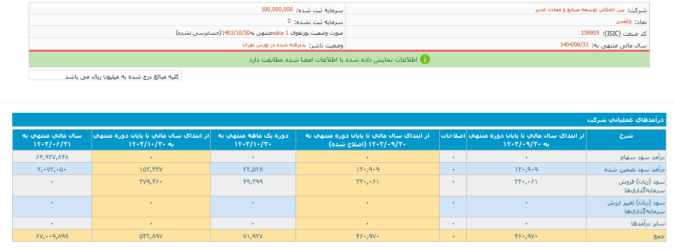 وکغدیر در دی ماه ۷.۱ همت درآمد داشت وکغدیر در دی ماه ۷.۱ همت درآمد داشت