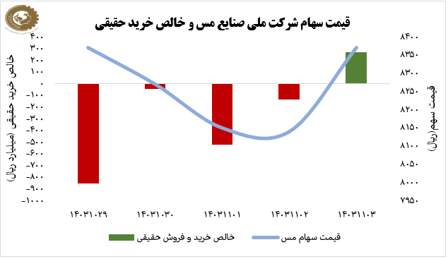 ثبات سهام «فملی» در هفته کم نوسان بازار سهام ثبات سهام «فملی» در هفته کم نوسان بازار سهام
