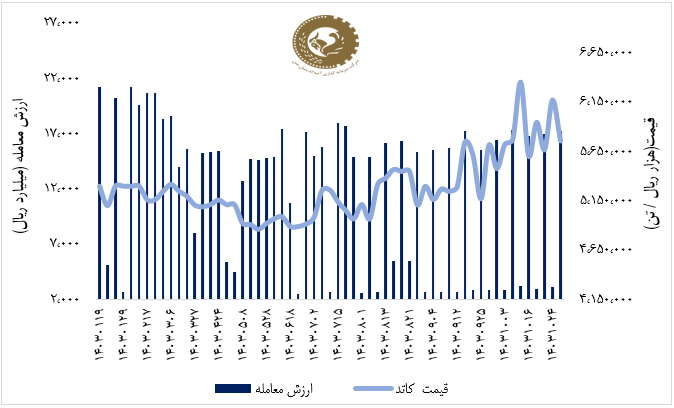 ثبات سهام «فملی» در هفته کم نوسان بازار سهام ثبات سهام «فملی» در هفته کم نوسان بازار سهام