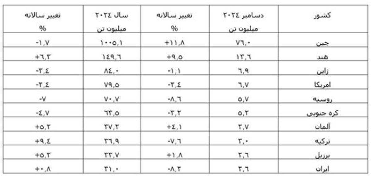 نگاهی به آمار تولید جهانی فولاد در ۲۰۲۴