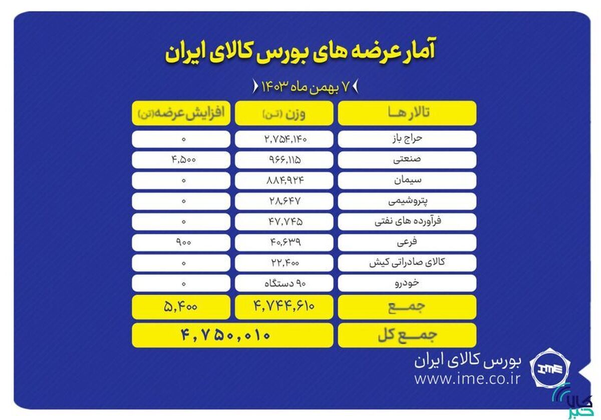 عرضه بیش از ۴ میلیون و ۷۵۰ هزار تن محصول در بورس کالا