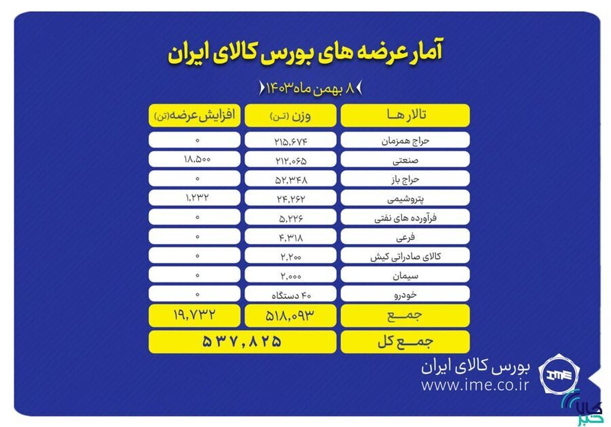 عرضه ۵۳۷ هزار تن انواع محصول در بورس کالا