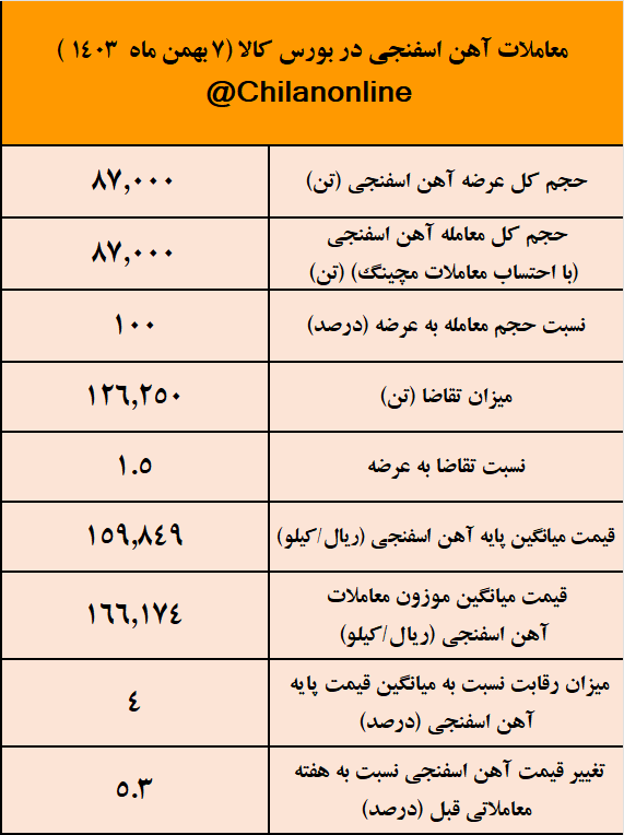 جهش ۵.۳ درصدی قیمت آهن اسفنجی/ نتیجه معاملات آهن اسفنجی در بورس کالا جهش ۵.۳ درصدی قیمت آهن اسفنجی/ نتیجه معاملات آهن اسفنجی در بورس کالا