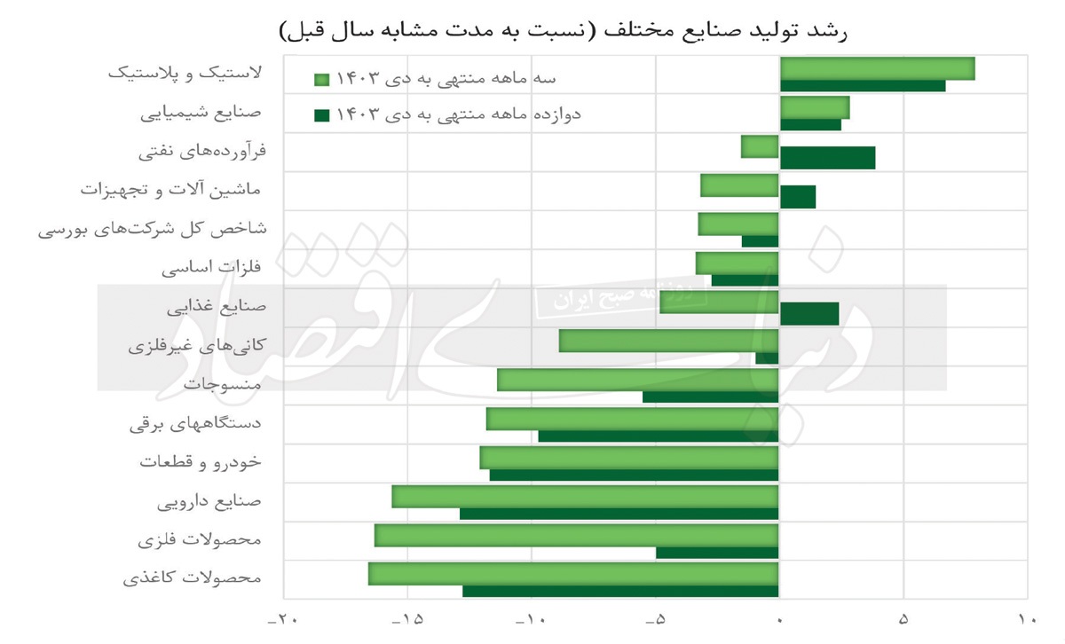 شاهد دوم رکود صنعت شاهد دوم رکود صنعت